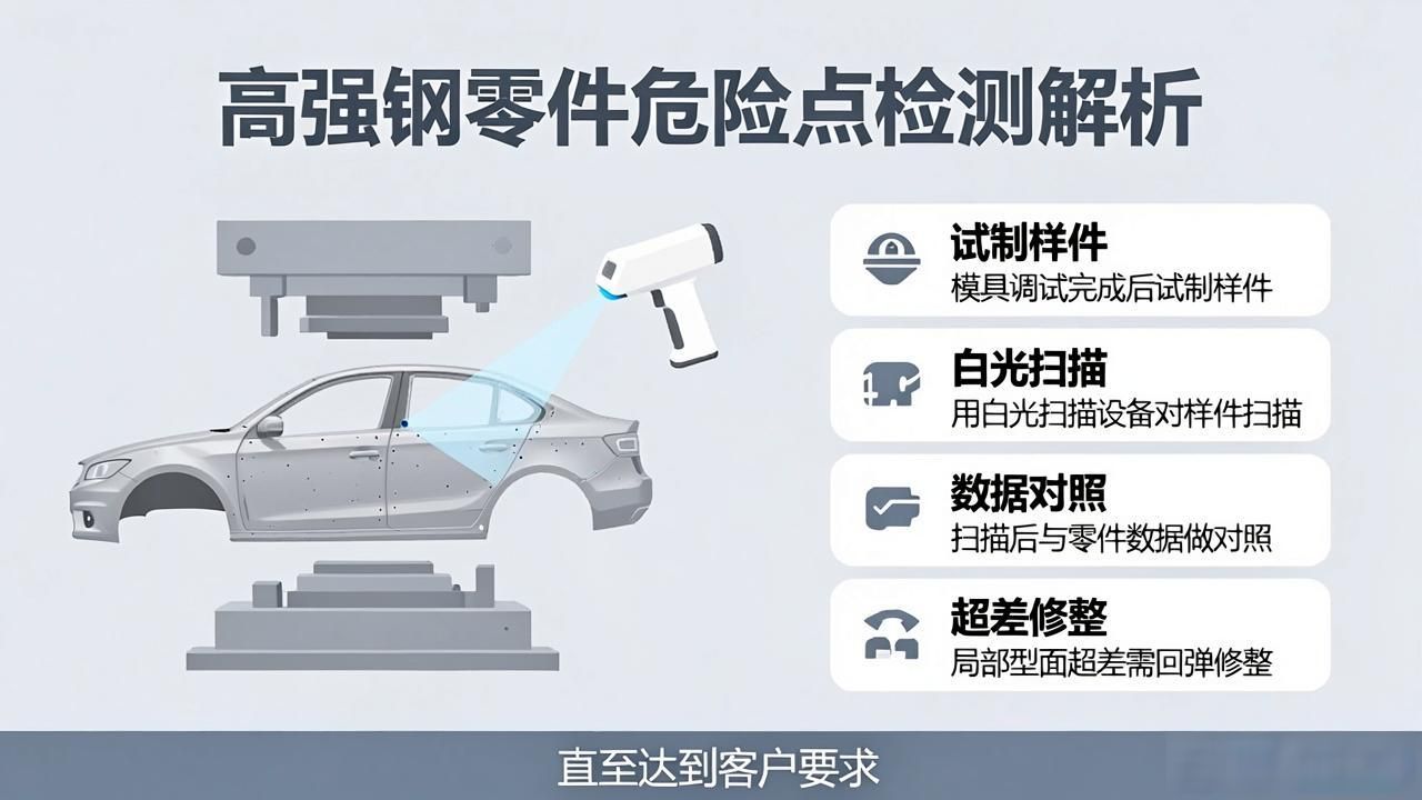 汽车侧围冲压模具设计参考：高强钢零件危险点全解析